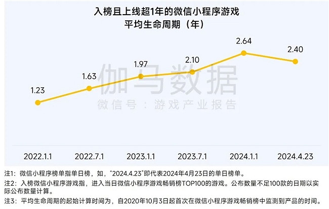 2025趨勢報告：小程式遊戲398億近翻倍增長 遊戲業有望新增長