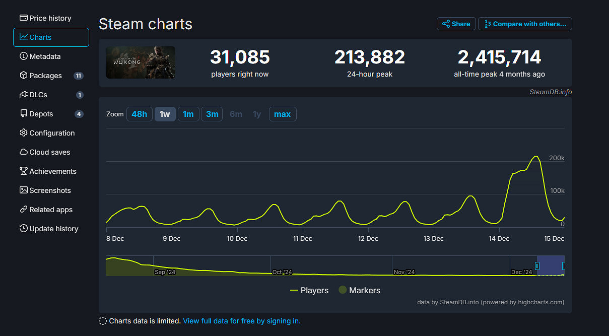 《黑神話:悟空》版本更新!Steam線上人數重回20萬 《黑神話:悟空》版本更新!Steam線上人數重回20萬