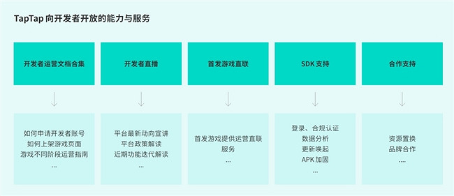 TapTap白皮書:獨家遊戲總下載量7.2億+,買斷製遊戲年售433萬份 TapTap白皮書:獨家遊戲總下載量7.2億+,買斷製遊戲年售433萬份