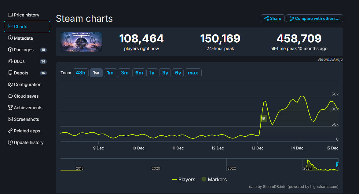 《黑神話:悟空》版本更新!Steam線上人數重回20萬 《黑神話:悟空》版本更新!Steam線上人數重回20萬