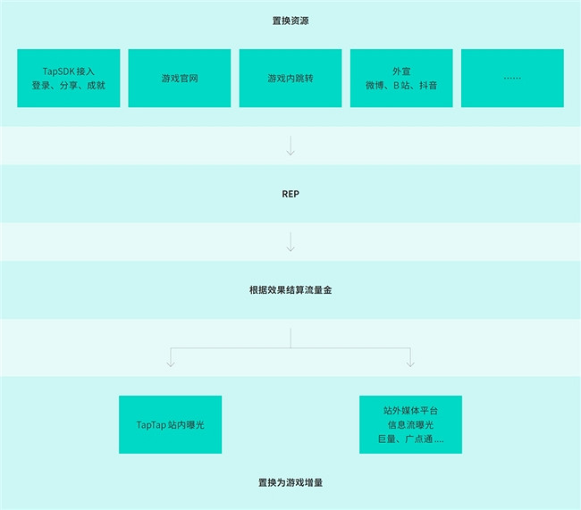 TapTap白皮書:獨家遊戲總下載量7.2億+,買斷製遊戲年售433萬份 TapTap白皮書:獨家遊戲總下載量7.2億+,買斷製遊戲年售433萬份