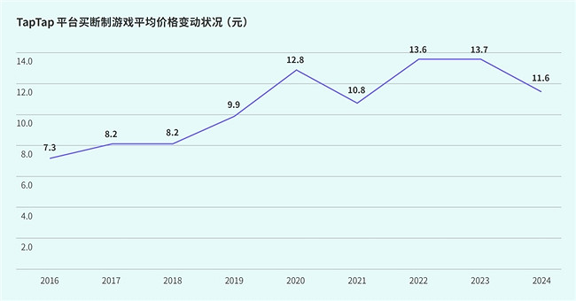 TapTap白皮書:獨家遊戲總下載量7.2億+,買斷製遊戲年售433萬份 TapTap白皮書:獨家遊戲總下載量7.2億+,買斷製遊戲年售433萬份