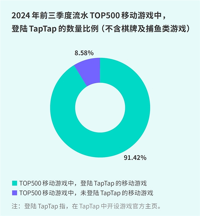TapTap白皮書:獨家遊戲總下載量7.2億+,買斷製遊戲年售433萬份 TapTap白皮書:獨家遊戲總下載量7.2億+,買斷製遊戲年售433萬份