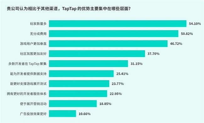 TapTap白皮書:獨家遊戲總下載量7.2億+,買斷製遊戲年售433萬份 TapTap白皮書:獨家遊戲總下載量7.2億+,買斷製遊戲年售433萬份