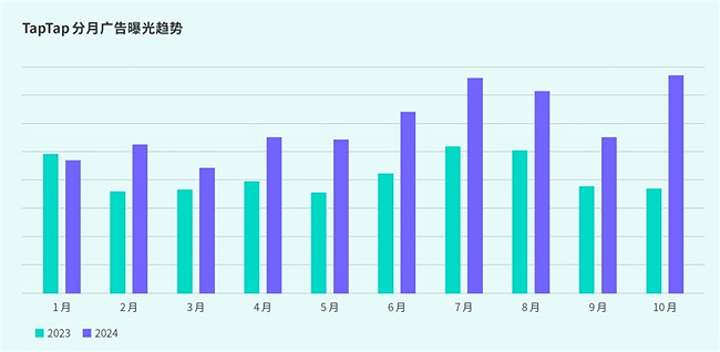 TapTap白皮書:獨家遊戲總下載量7.2億+,買斷製遊戲年售433萬份 TapTap白皮書:獨家遊戲總下載量7.2億+,買斷製遊戲年售433萬份