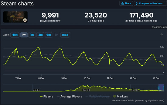 V社新作《Deadlock》同時線上跌破1萬人！遊玩時間太長