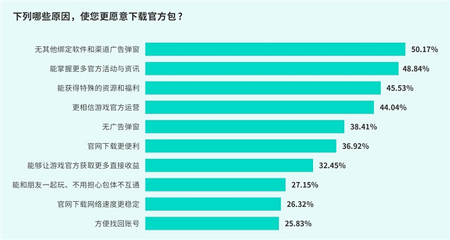 TapTap白皮書:獨家遊戲總下載量7.2億+,買斷製遊戲年售433萬份 TapTap白皮書:獨家遊戲總下載量7.2億+,買斷製遊戲年售433萬份