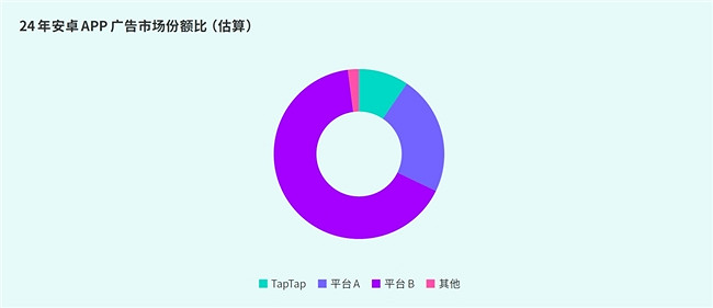 TapTap白皮書:獨家遊戲總下載量7.2億+,買斷製遊戲年售433萬份 TapTap白皮書:獨家遊戲總下載量7.2億+,買斷製遊戲年售433萬份