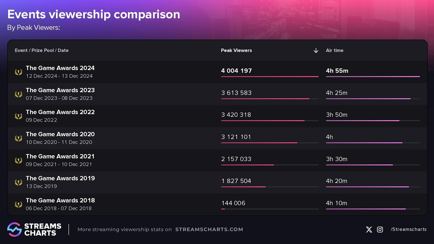 TGA 2024再創收視率紀錄 同時觀看人數突破400萬