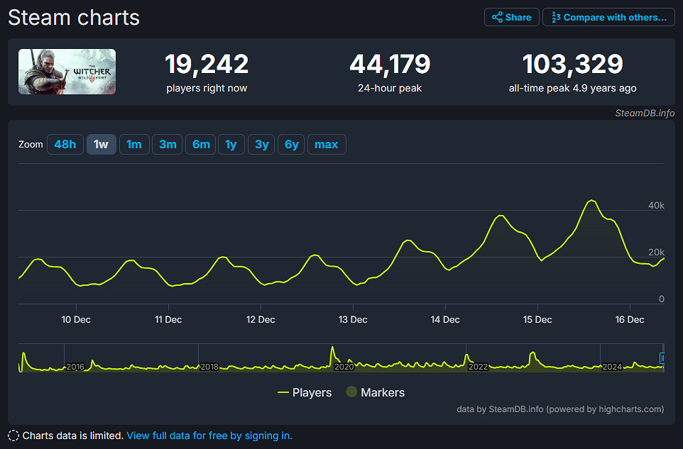 《巫師4》公布後《巫師3》Steam線上玩家數量激增! 《巫師4》公布後《巫師3》Steam線上玩家數量激增!