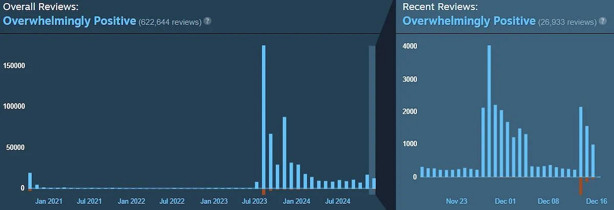 無腦黑神話粉絲差評轟炸 博德3!網友:蠢人不止美國有 無腦黑神話粉絲差評轟炸 博德3!網友:蠢人不止美國有