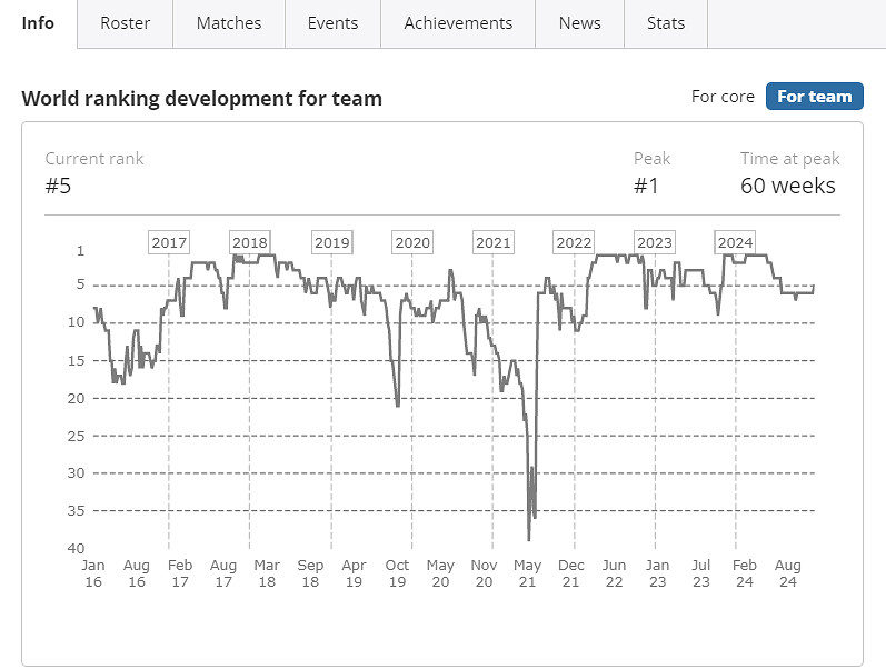 《CS2》FazeClan大表哥Major冠軍介紹