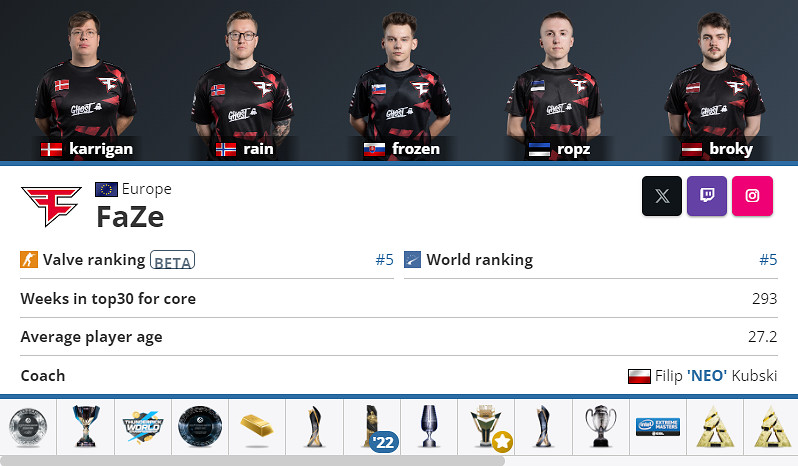 《CS2》FazeClan大表哥Major冠軍介紹