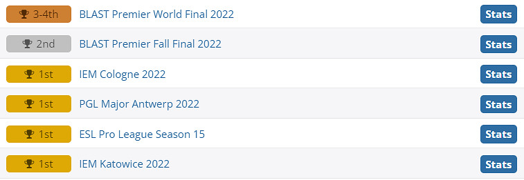 《CS2》2022FazeClan冠軍數量一覽