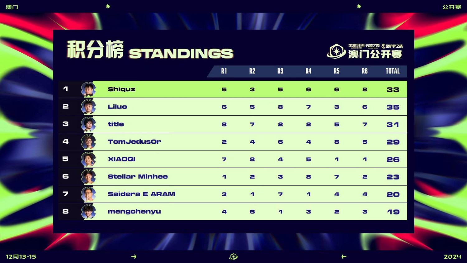 電競發展加速,擁有全球3億受眾的聯盟戰棋究竟做對了什麽? 電競發展加速,擁有全球3億受眾的聯盟戰棋究竟做對了什麽?