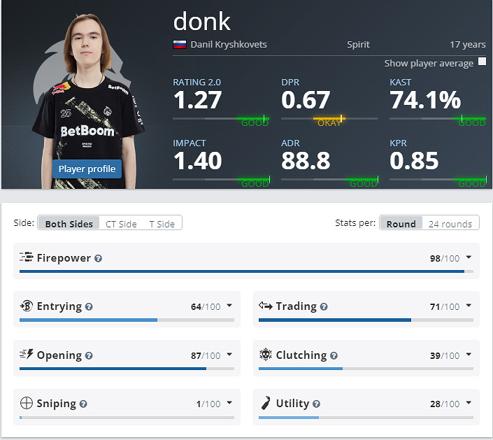 《CSGO》網友罵donk原因介紹 《CSGO》網友罵donk原因介紹