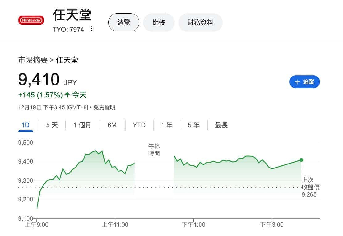 外網爆料稱Switch 2明年1月揭曉 任天堂股價創新高