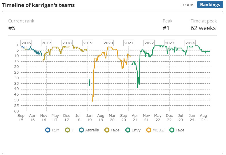 《CS2》大表哥karrigan個人資料介紹