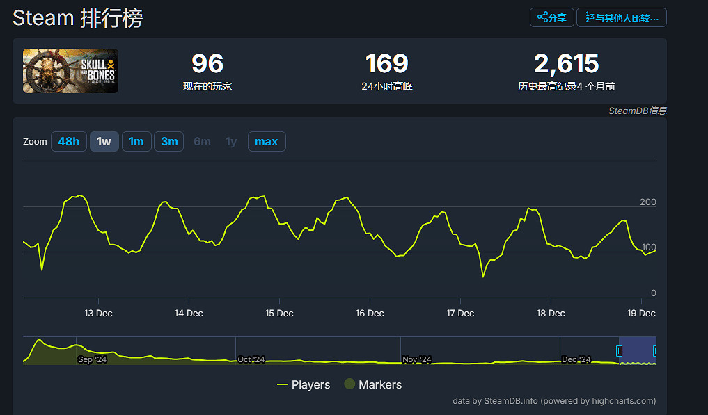 《怒海戰記》Steam涼涼!但育碧仍計劃推出第二年內容 《怒海戰記》Steam涼涼!但育碧仍計劃推出第二年內容