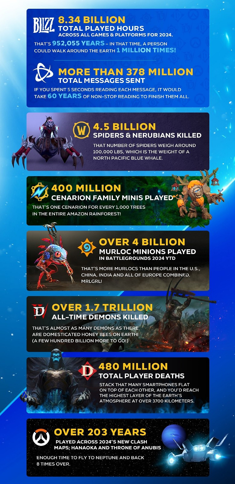 暴雪公布2024年終資料：玩家累積遊戲時長超過80億！