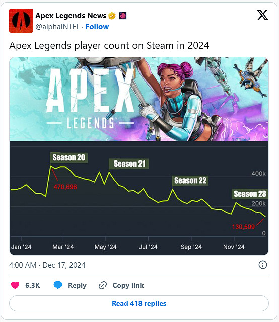 Apex英雄遊玩熱度三年來最低點!人數峰值暴跌 25 萬! Apex英雄遊玩熱度三年來最低點!人數峰值暴跌 25 萬!