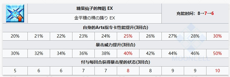 FGO阿比蓋爾·威廉姆斯〔聖誕〕從者圖鑒