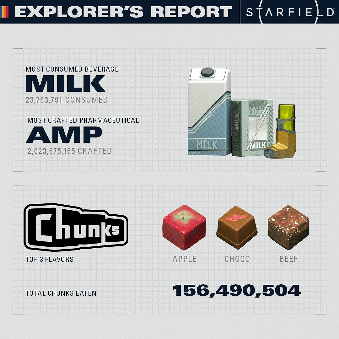 B社首曝《星空》玩家遊戲資料 裝備選擇與習慣揭秘 B社首曝《星空》玩家遊戲資料 裝備選擇與習慣揭秘