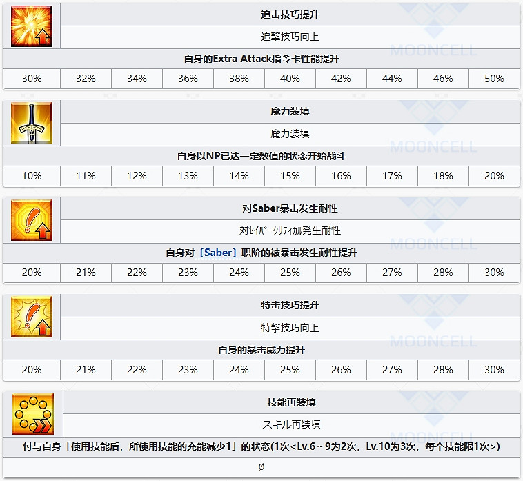 FGO婁希從者圖鑒 FGO婁希從者圖鑒