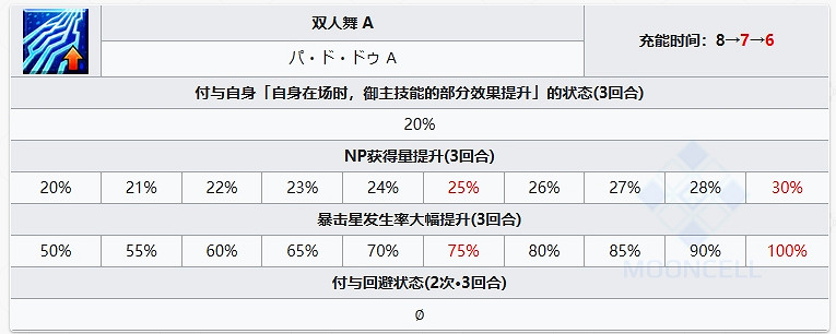 FGO阿比蓋爾·威廉姆斯〔聖誕〕從者圖鑒