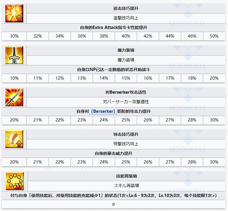 FGO阿比蓋爾·威廉姆斯〔聖誕〕從者圖鑒