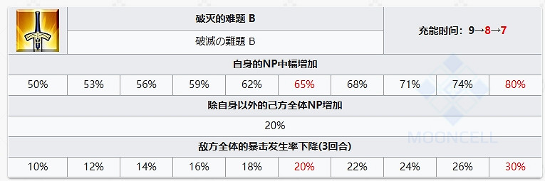 FGO婁希從者圖鑒 FGO婁希從者圖鑒