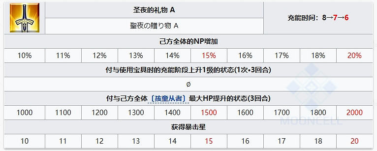 FGO阿比蓋爾·威廉姆斯〔聖誕〕從者圖鑒