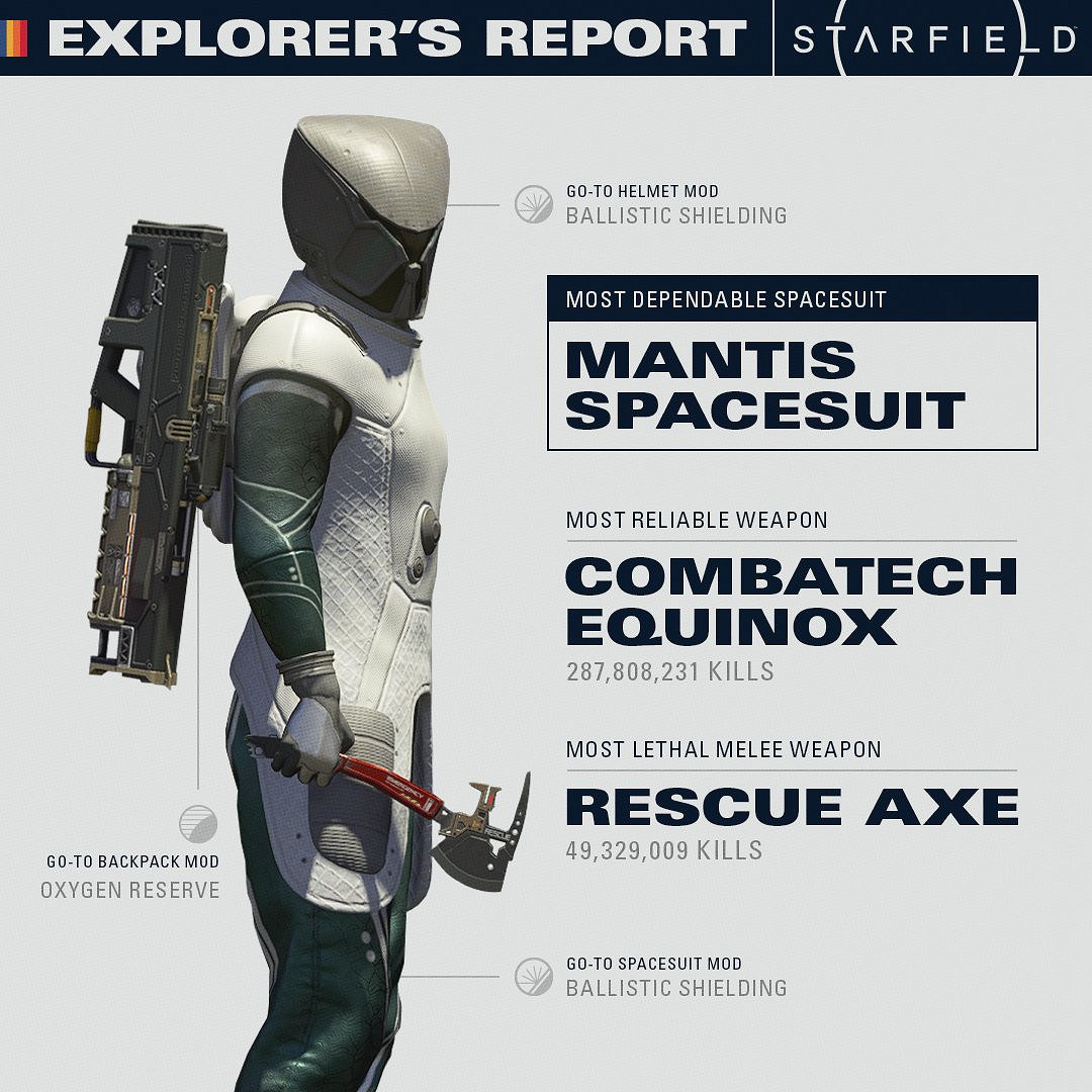 B社首曝《星空》玩家遊戲資料 裝備選擇與習慣揭秘 B社首曝《星空》玩家遊戲資料 裝備選擇與習慣揭秘