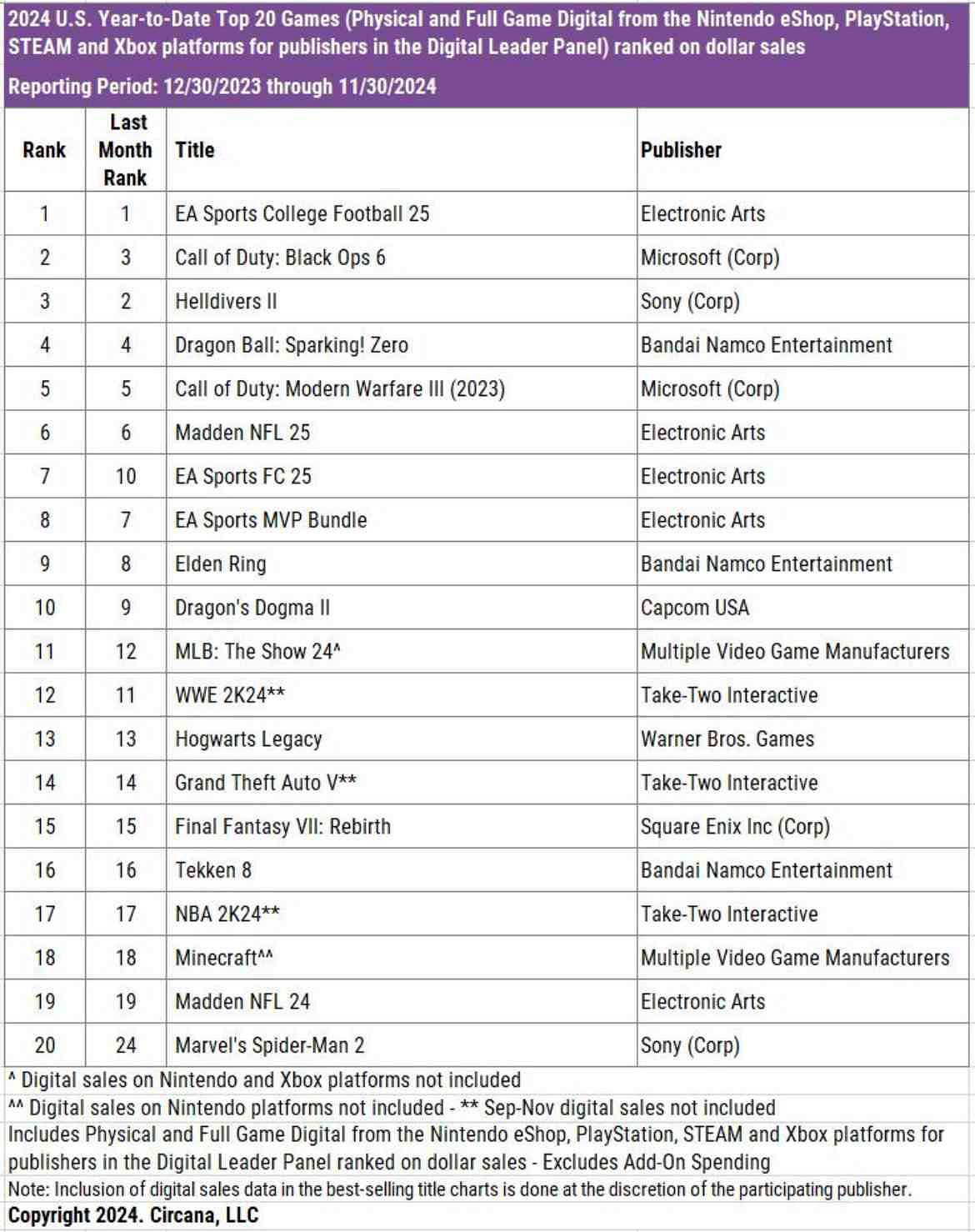 2024年 美國最賺錢遊戲TOP10：EA遊戲成最大贏家！