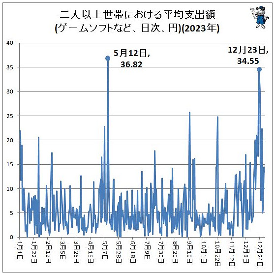 日本玩家聖誕新年遊戲玩具購買統計發布 各有注重 日本玩家聖誕新年遊戲玩具購買統計發布 各有注重