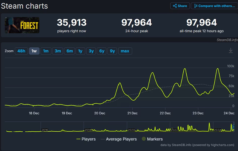 Steam恐怖名作《森林》冬特1折 獲發售以來最高線上人數