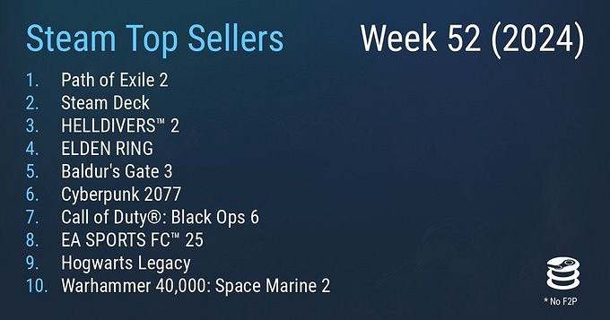 Steam最新一周銷量榜 《流亡黯道2》達成三連冠 Steam最新一周銷量榜 《流亡黯道2》達成三連冠