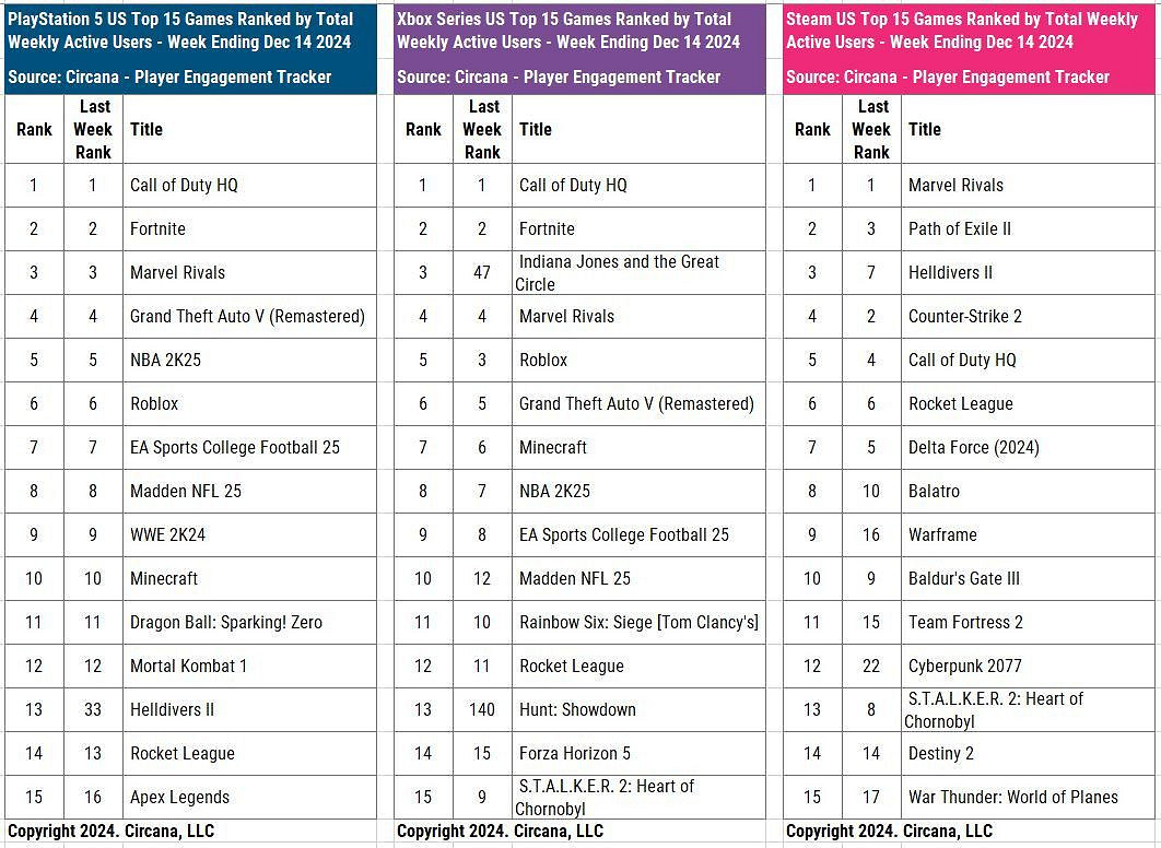 拿下TGA年底最佳後 《機器人》銷量終於進周榜前十 拿下TGA年底最佳後 《機器人》銷量終於進周榜前十