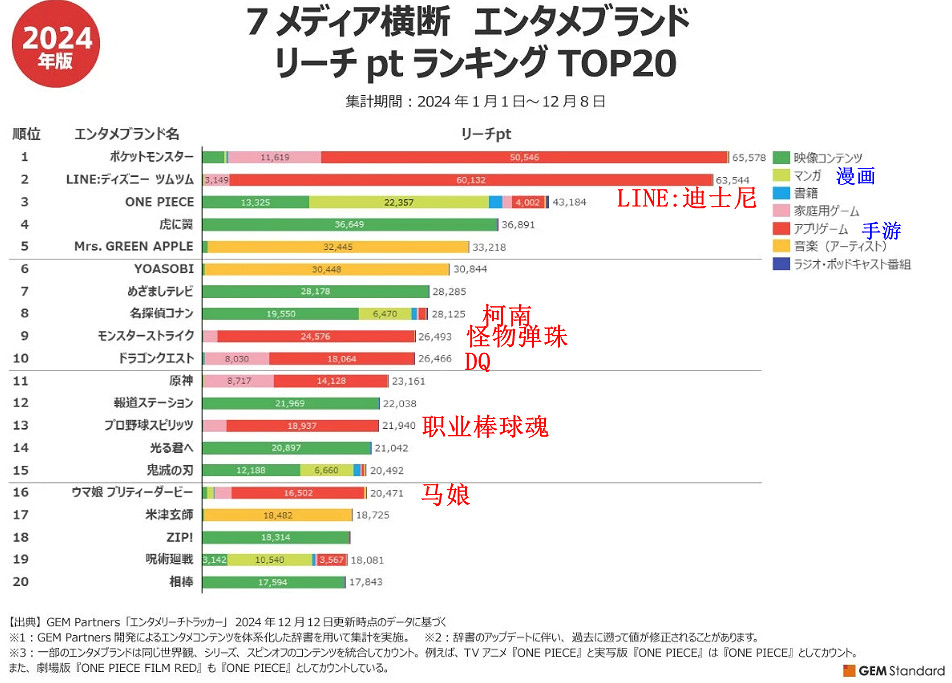 日媒發布年度娛樂IP財富力排名 寶可夢第一海賊王第三