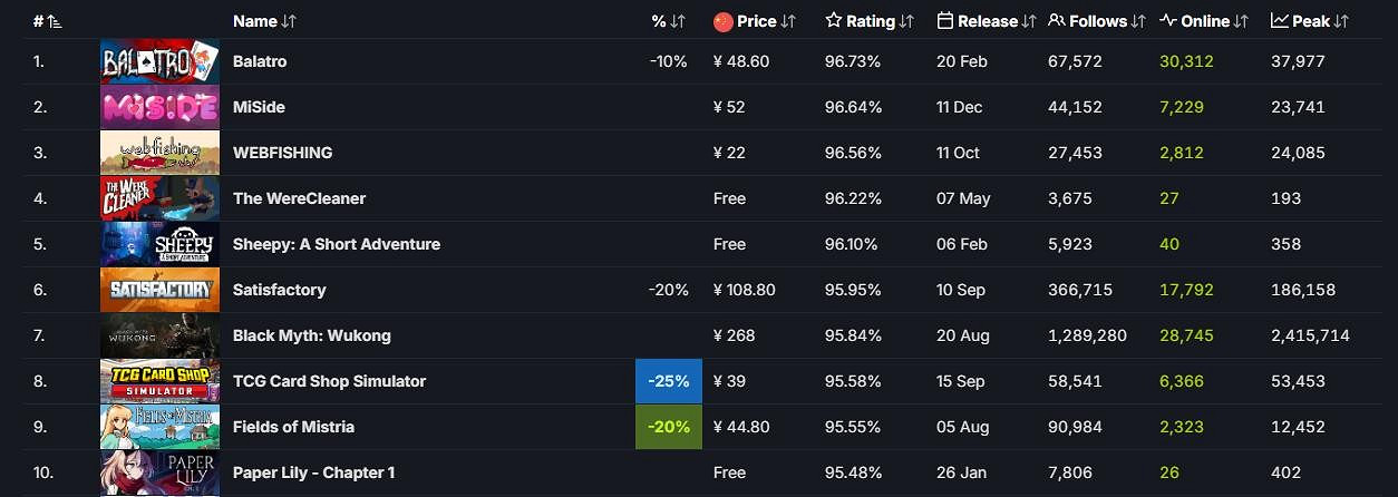 再創新高!2024年Steam共發布了近1.9萬款遊戲 再創新高!2024年Steam共發布了近1.9萬款遊戲