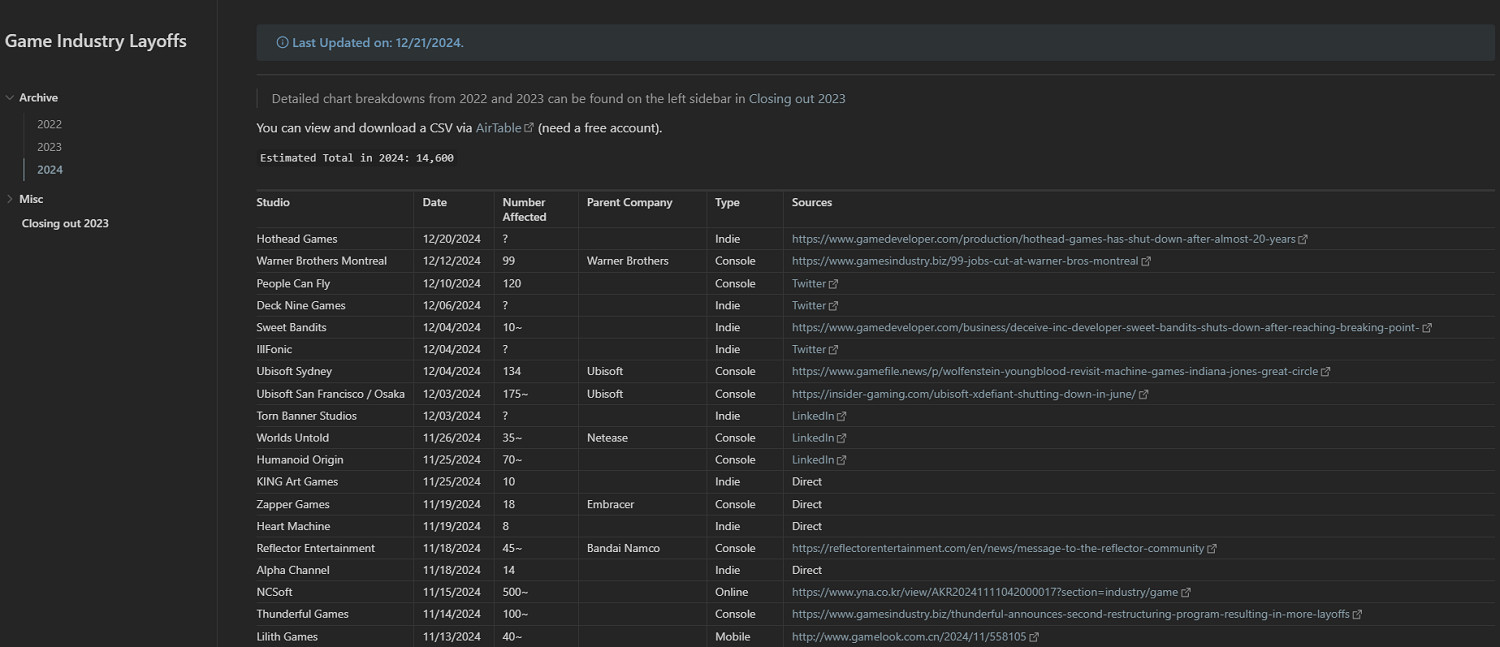 資料:今年遊戲界裁員數達14600人 暴雪1900人裁最多 資料:今年遊戲界裁員數達14600人 暴雪1900人裁最多