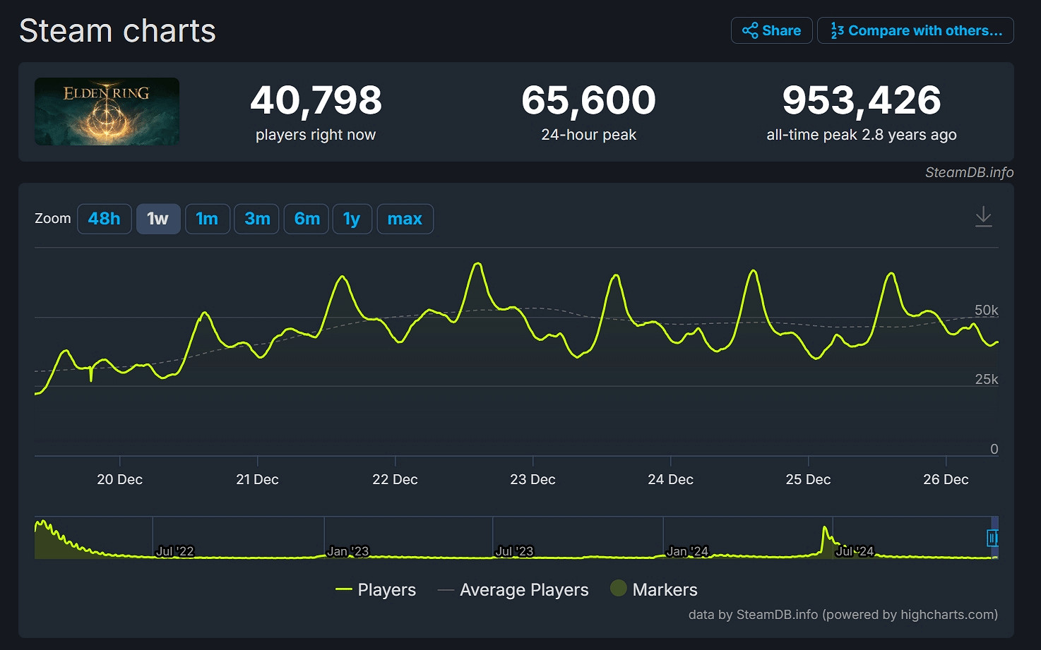 《艾爾登法環》Steam評價數突破100萬！好評率92.8%