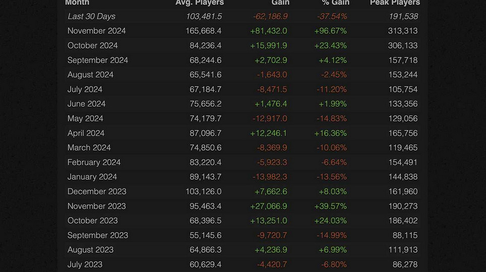 《決勝時刻:黑色行動6》Steam玩家數下降已超37%! 《決勝時刻:黑色行動6》Steam玩家數下降已超37%!