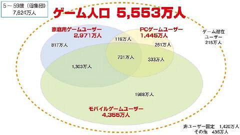 調查顯示 日本多平台遊戲玩家逐年上漲 23年最多 調查顯示 日本多平台遊戲玩家逐年上漲 23年最多