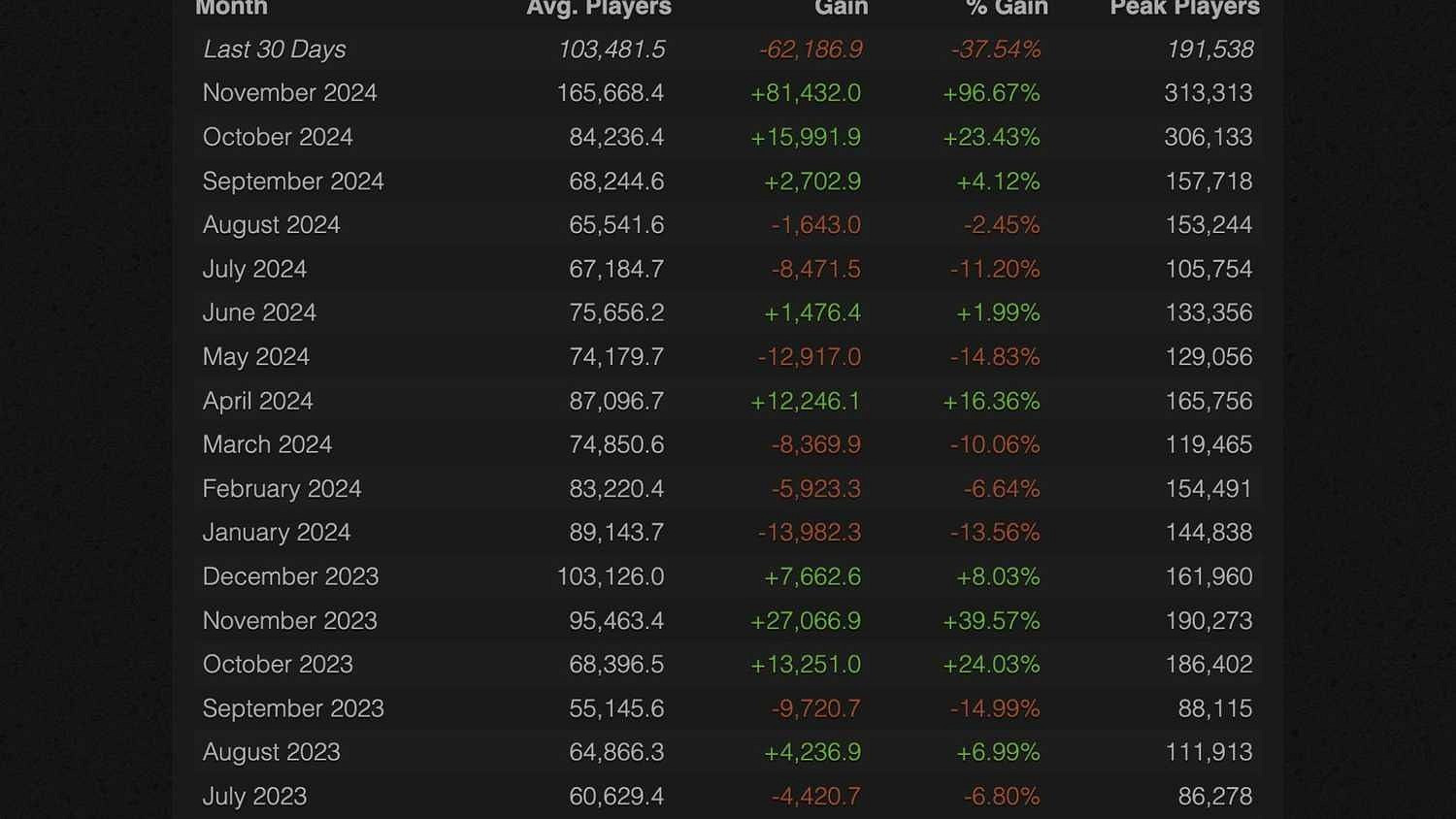 《黑色行動6》玩家數大幅下降!Steam一月內流失6萬人 《黑色行動6》玩家數大幅下降!Steam一月內流失6萬人