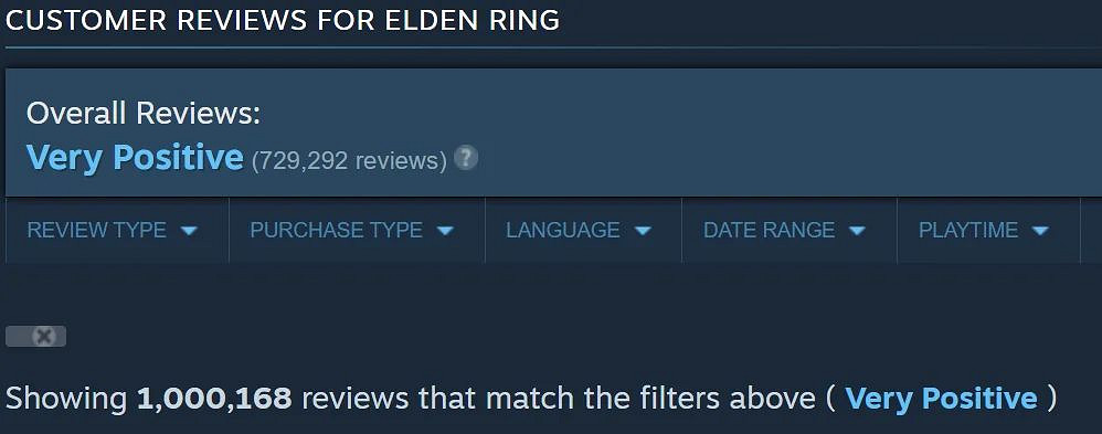 《艾爾登法環》Steam評價數突破100萬！好評率92.8%