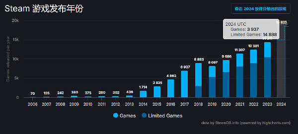 據SteamDB統計顯示Steam今年發售遊戲近19000款