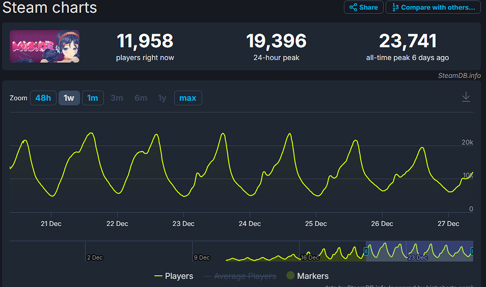 《米塔》Steam熱門遊戲榜上升至第二!線上玩家超2萬 《米塔》Steam熱門遊戲榜上升至第二!線上玩家超2萬