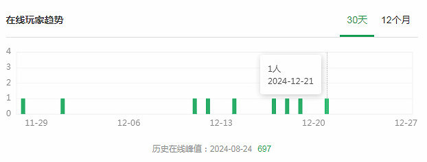 垂死掙紮?網友發現《星鳴特攻》關服三個月還在更新 垂死掙紮?網友發現《星鳴特攻》關服三個月還在更新