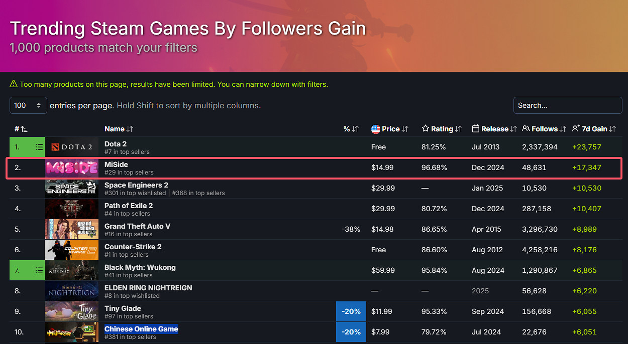 《米塔》Steam熱門遊戲榜上升至第二!線上玩家超2萬 《米塔》Steam熱門遊戲榜上升至第二!線上玩家超2萬